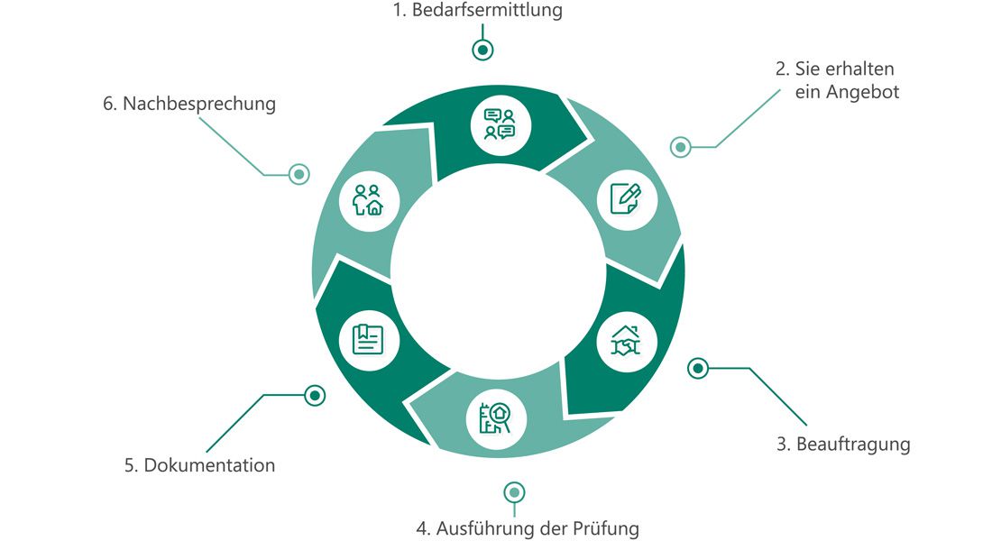 Dguv V3 Prüfung Lünen